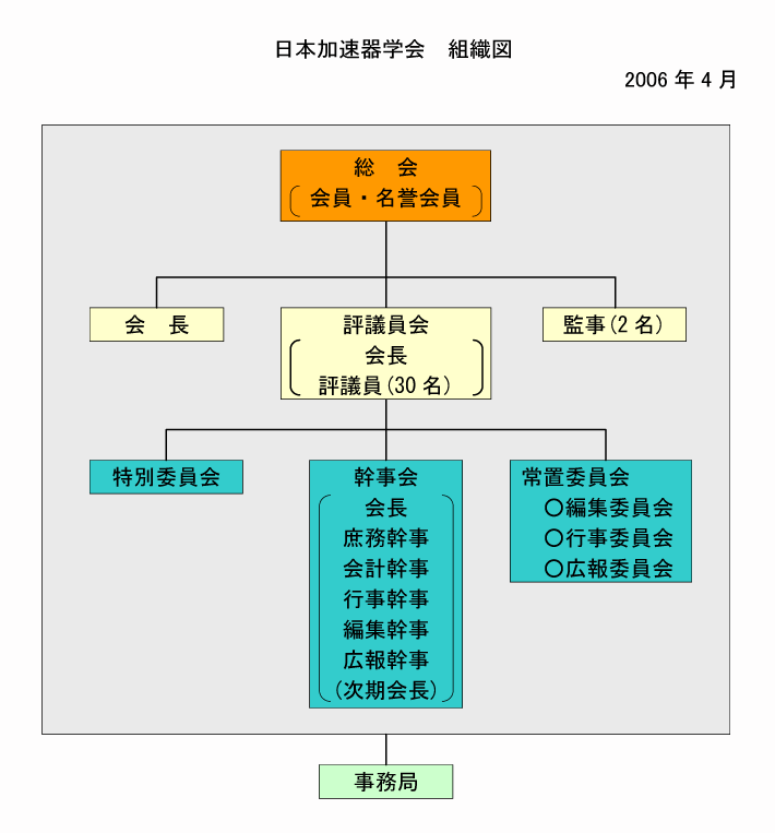 加速器学会組織図